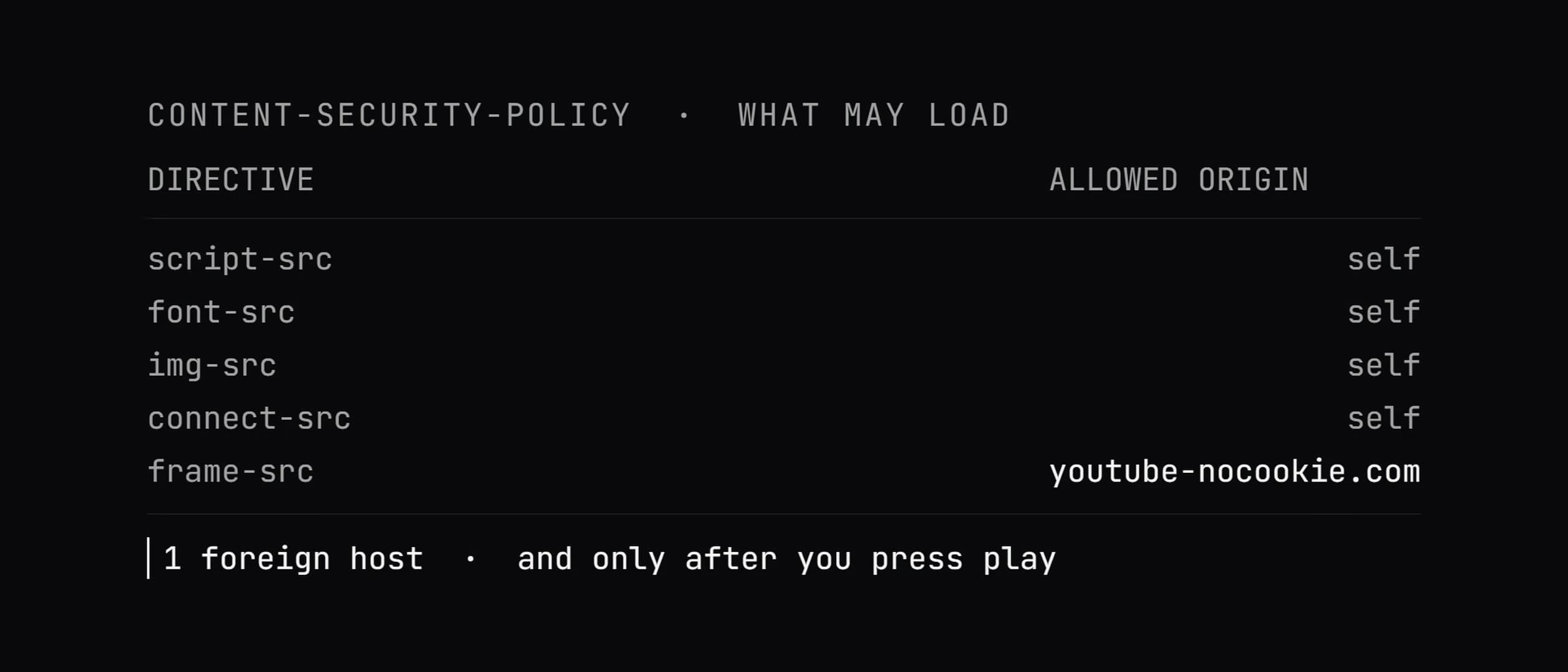 Content-Security-Policy einer Website mit ihren erlaubten Quellen